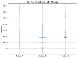Pythonで一元配置分散分析(One way ANOVA)：SciPyのstats.f_onewayを使って初心者でも簡単にできる方法を解説 ...